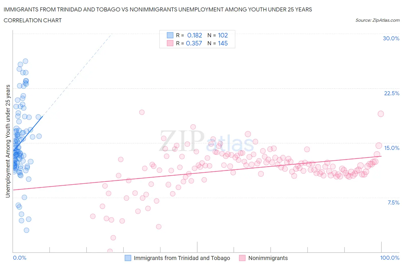 Immigrants from Trinidad and Tobago vs Nonimmigrants Unemployment Among Youth under 25 years