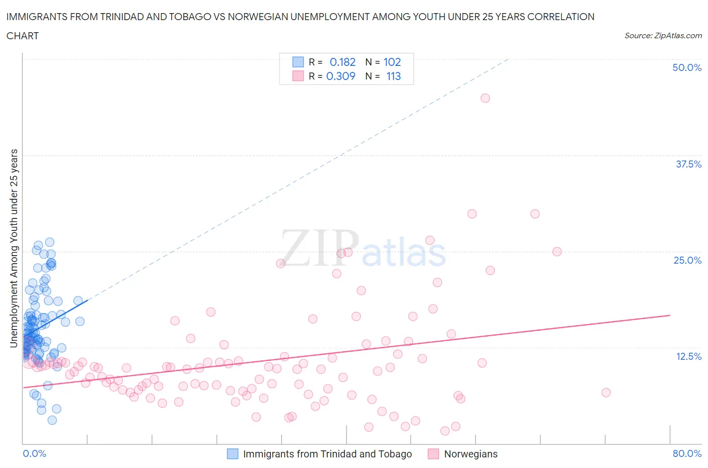 Immigrants from Trinidad and Tobago vs Norwegian Unemployment Among Youth under 25 years