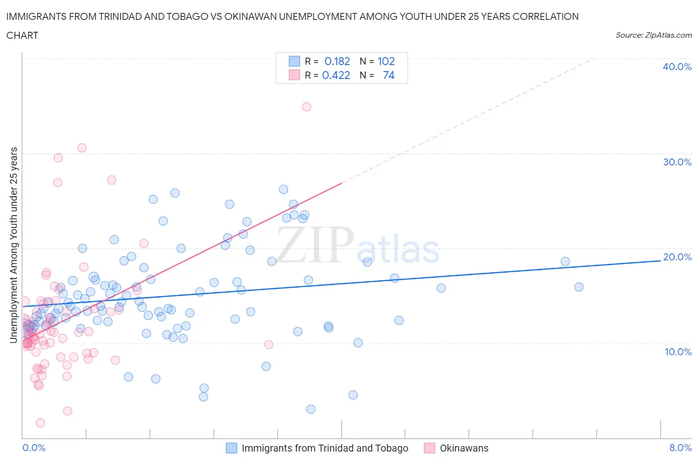 Immigrants from Trinidad and Tobago vs Okinawan Unemployment Among Youth under 25 years