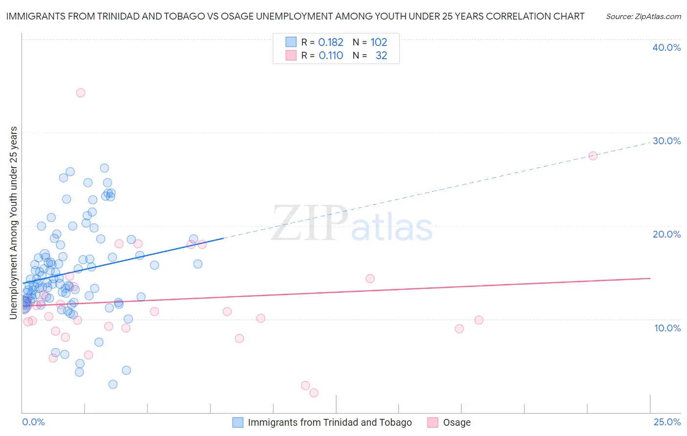 Immigrants from Trinidad and Tobago vs Osage Unemployment Among Youth under 25 years