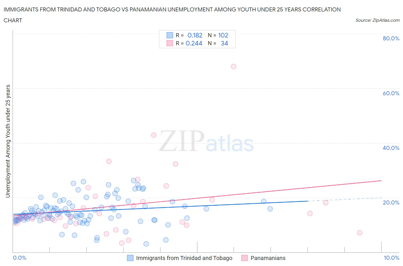 Immigrants from Trinidad and Tobago vs Panamanian Unemployment Among Youth under 25 years