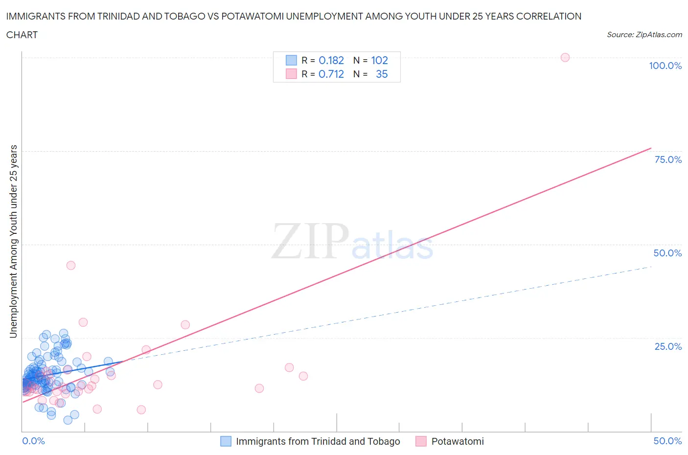 Immigrants from Trinidad and Tobago vs Potawatomi Unemployment Among Youth under 25 years