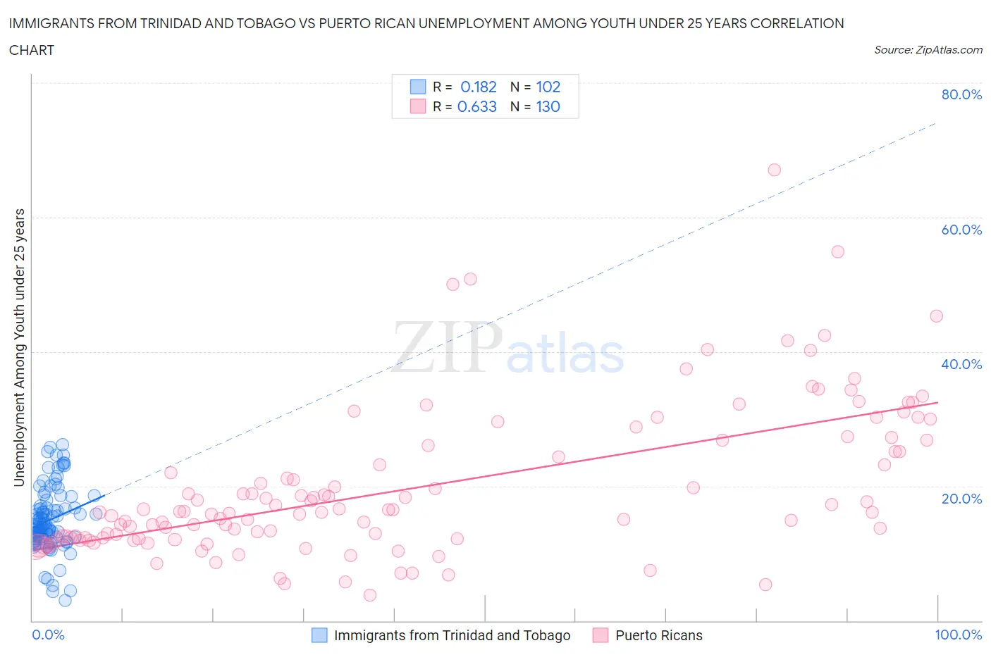 Immigrants from Trinidad and Tobago vs Puerto Rican Unemployment Among Youth under 25 years