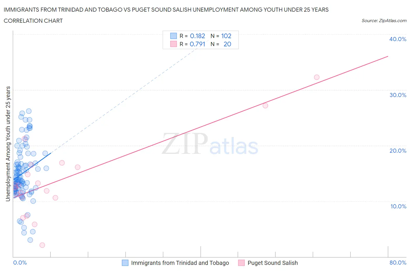 Immigrants from Trinidad and Tobago vs Puget Sound Salish Unemployment Among Youth under 25 years