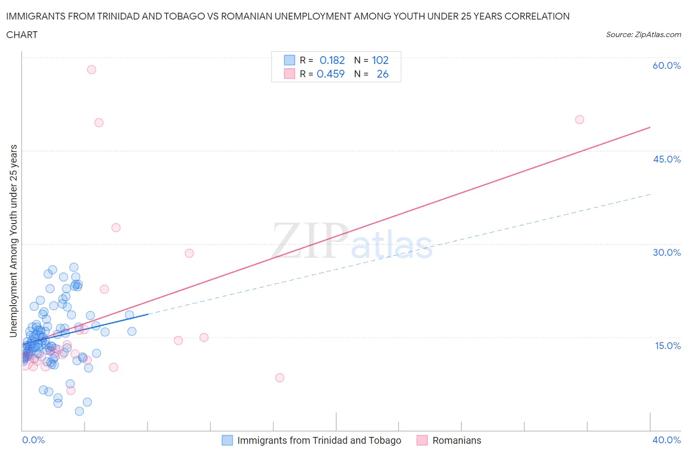 Immigrants from Trinidad and Tobago vs Romanian Unemployment Among Youth under 25 years