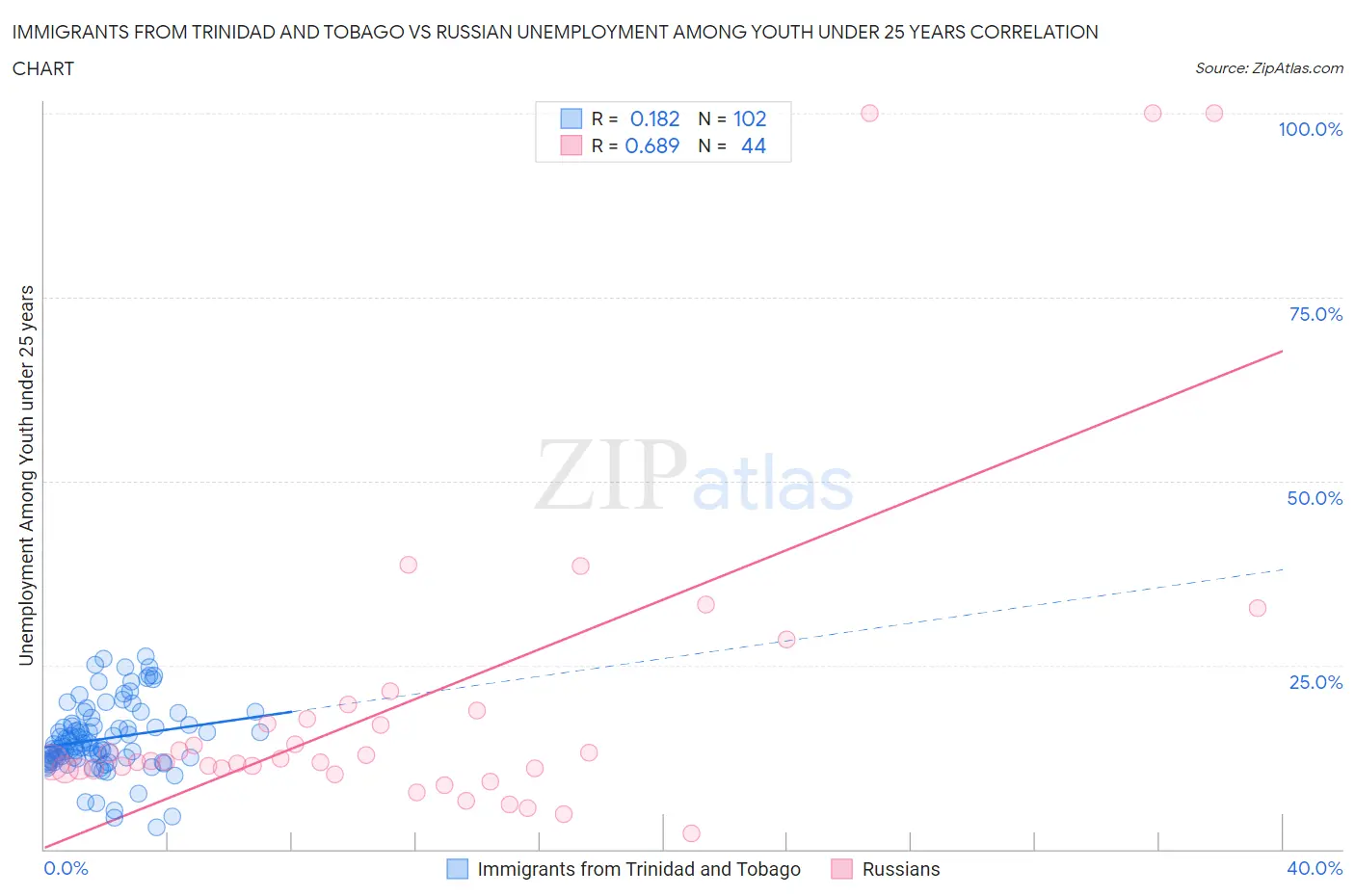 Immigrants from Trinidad and Tobago vs Russian Unemployment Among Youth under 25 years
