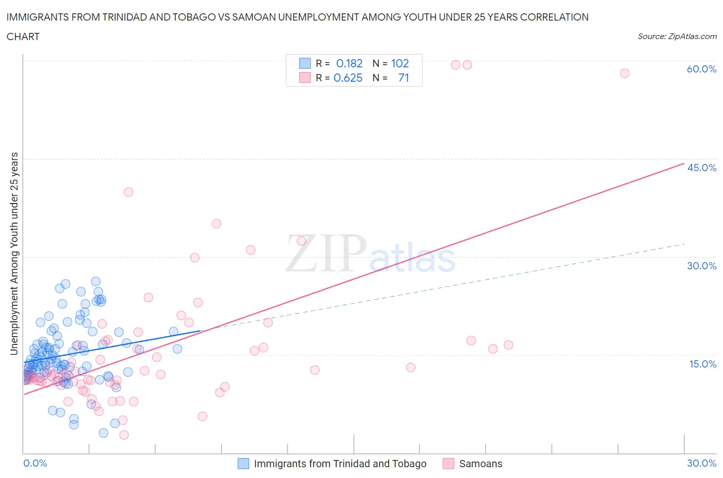 Immigrants from Trinidad and Tobago vs Samoan Unemployment Among Youth under 25 years