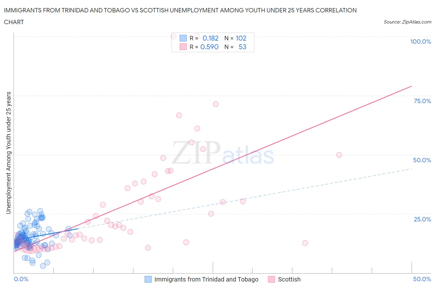 Immigrants from Trinidad and Tobago vs Scottish Unemployment Among Youth under 25 years