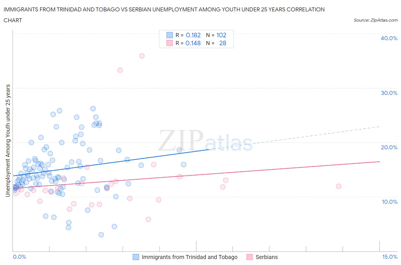 Immigrants from Trinidad and Tobago vs Serbian Unemployment Among Youth under 25 years