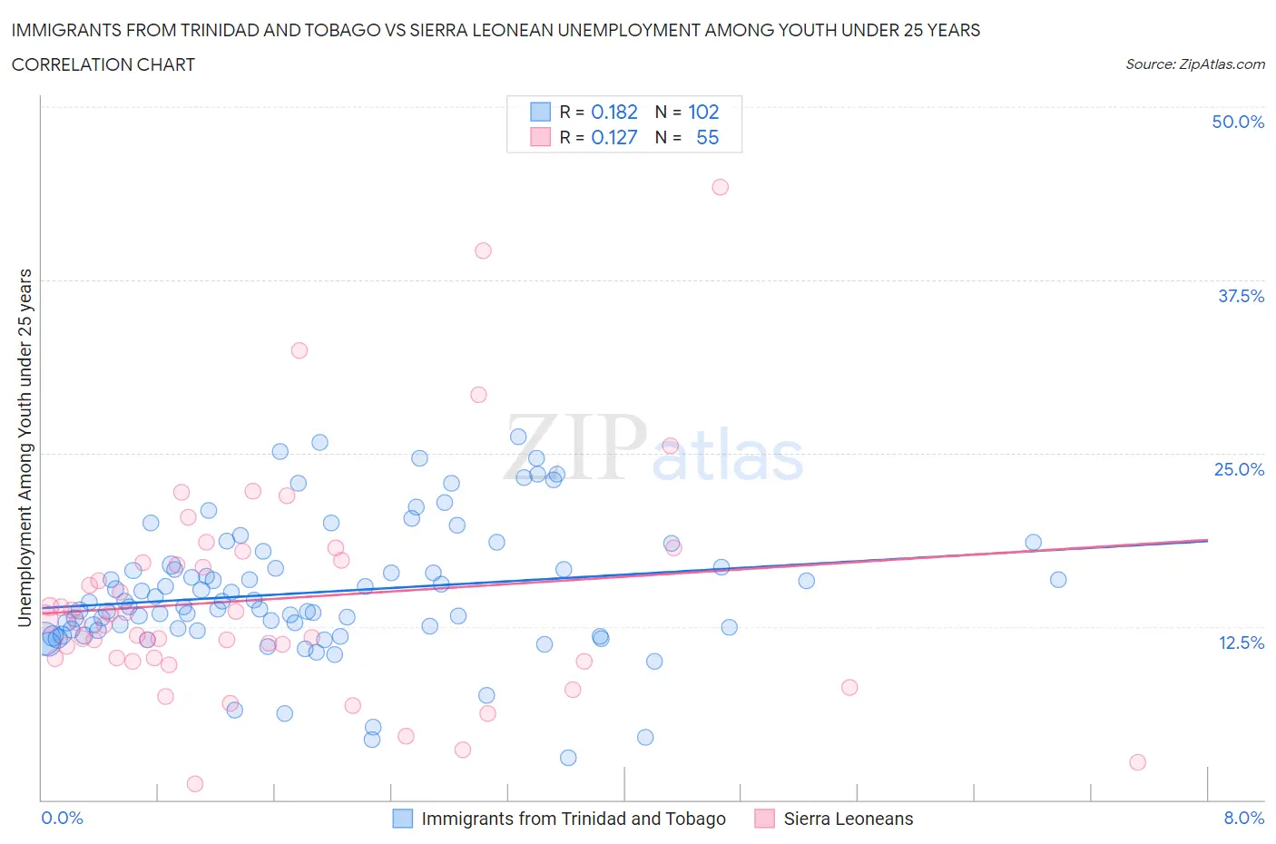 Immigrants from Trinidad and Tobago vs Sierra Leonean Unemployment Among Youth under 25 years