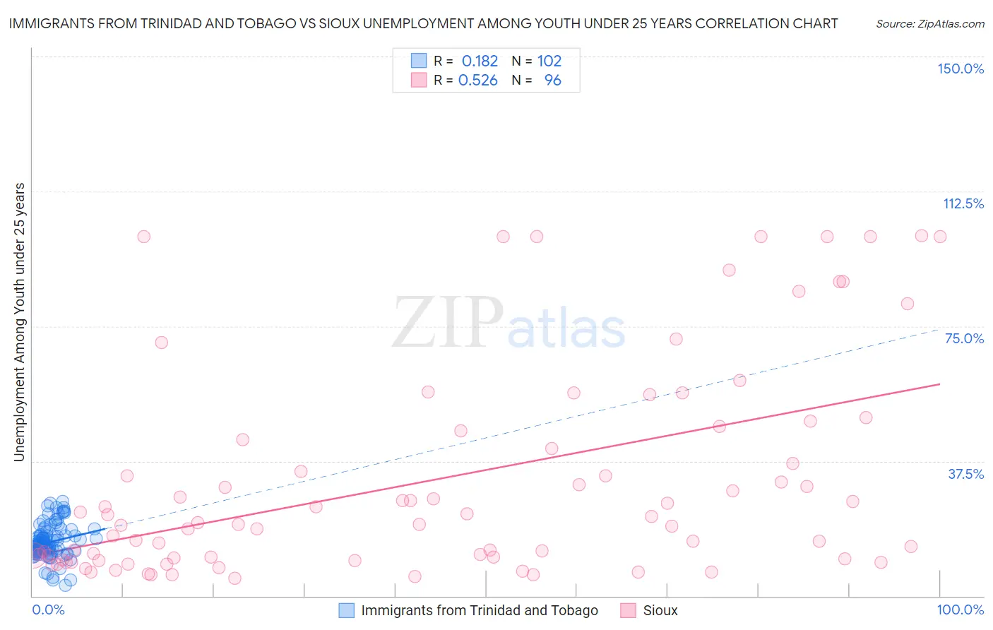 Immigrants from Trinidad and Tobago vs Sioux Unemployment Among Youth under 25 years