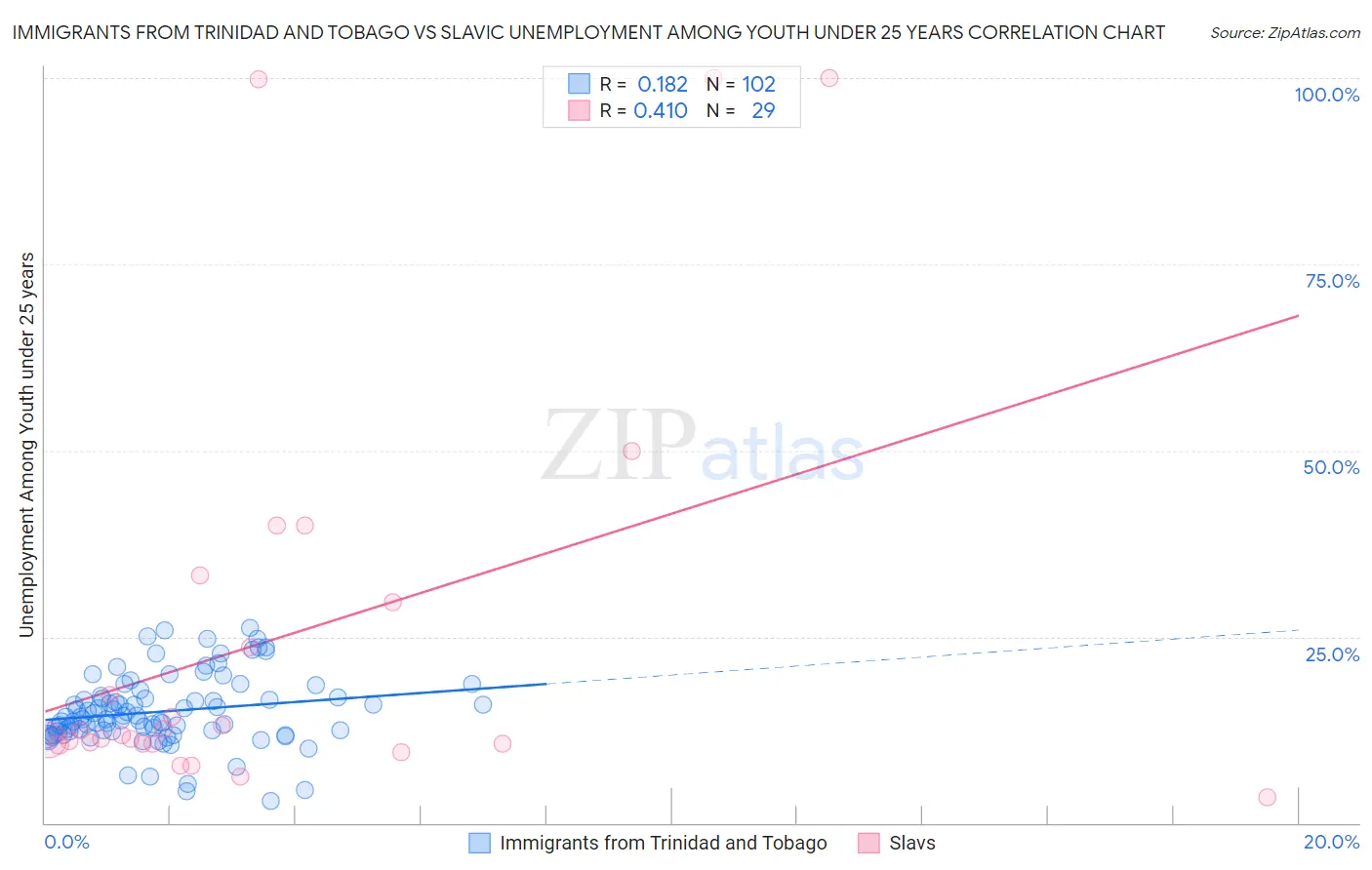 Immigrants from Trinidad and Tobago vs Slavic Unemployment Among Youth under 25 years