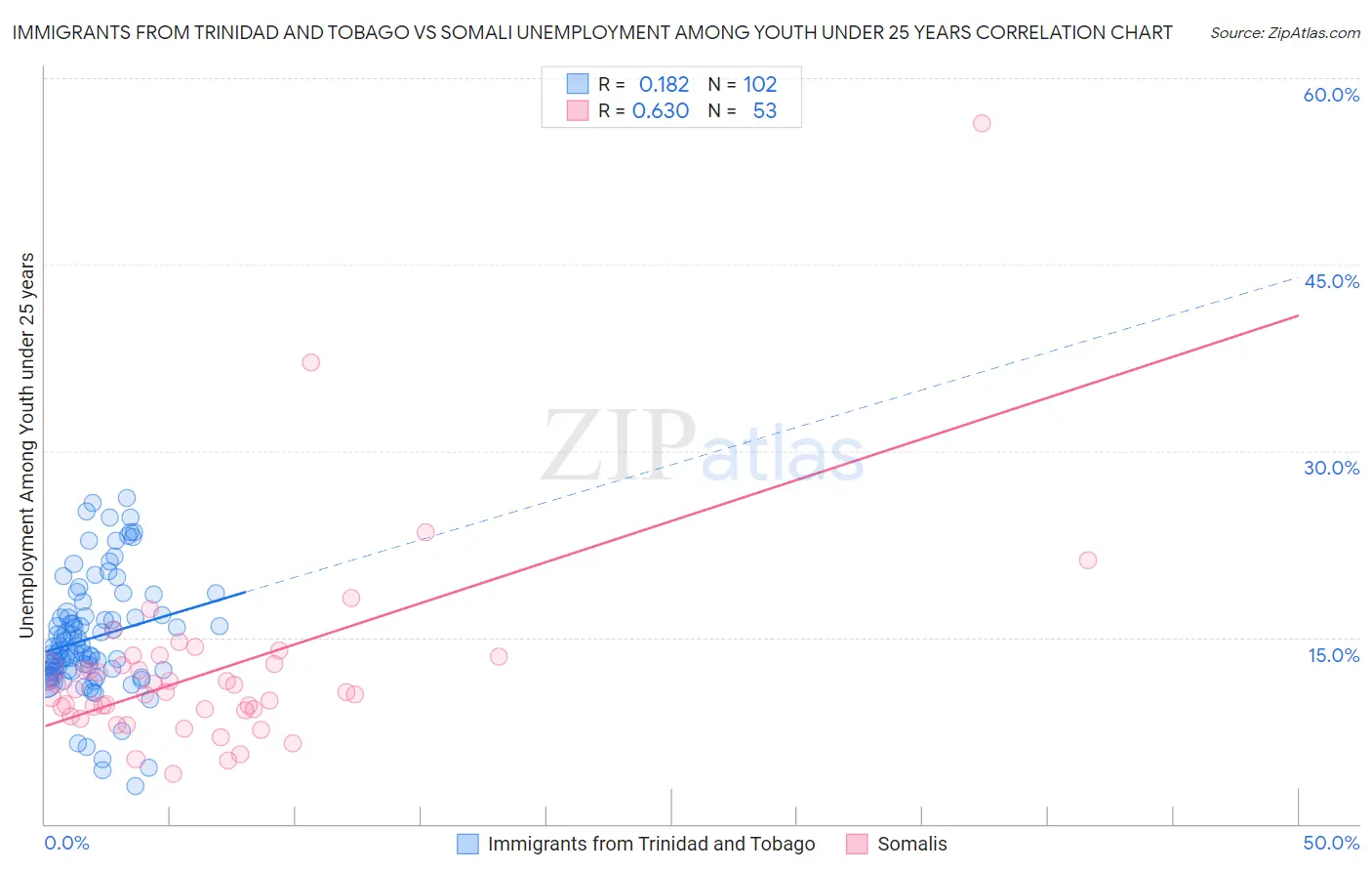 Immigrants from Trinidad and Tobago vs Somali Unemployment Among Youth under 25 years