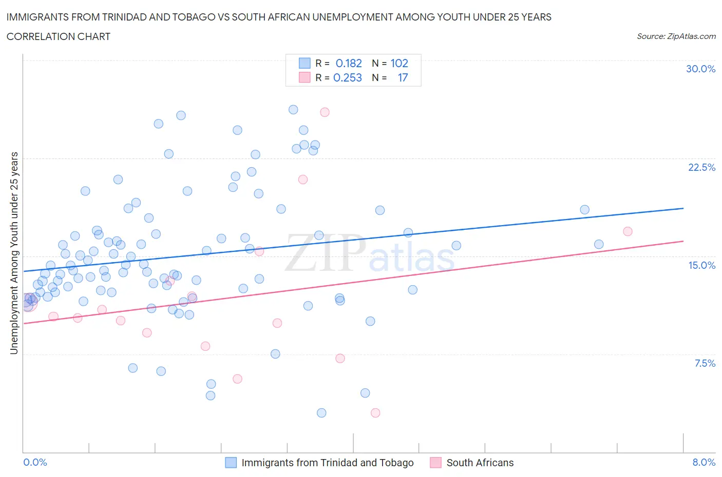 Immigrants from Trinidad and Tobago vs South African Unemployment Among Youth under 25 years