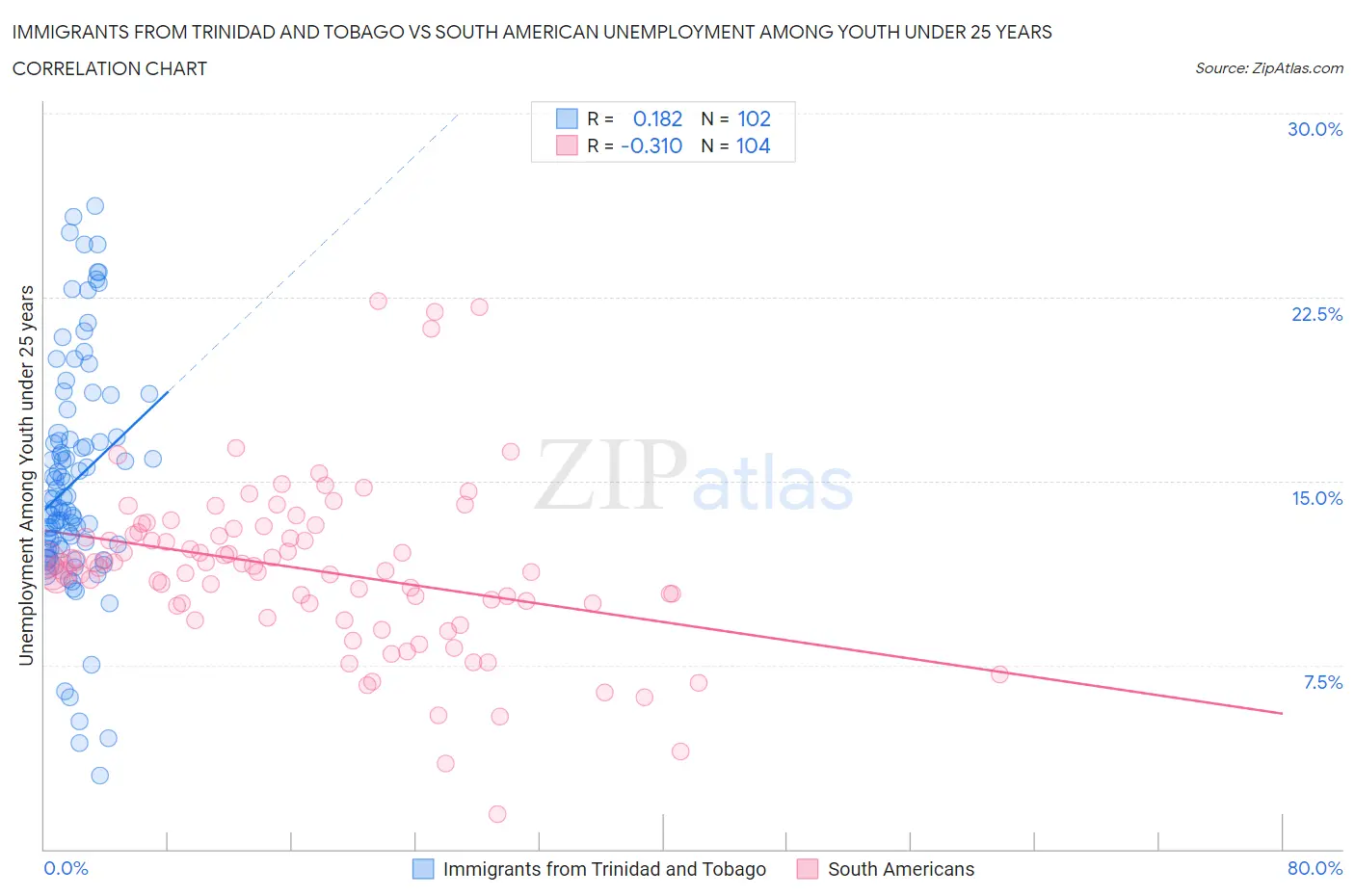 Immigrants from Trinidad and Tobago vs South American Unemployment Among Youth under 25 years