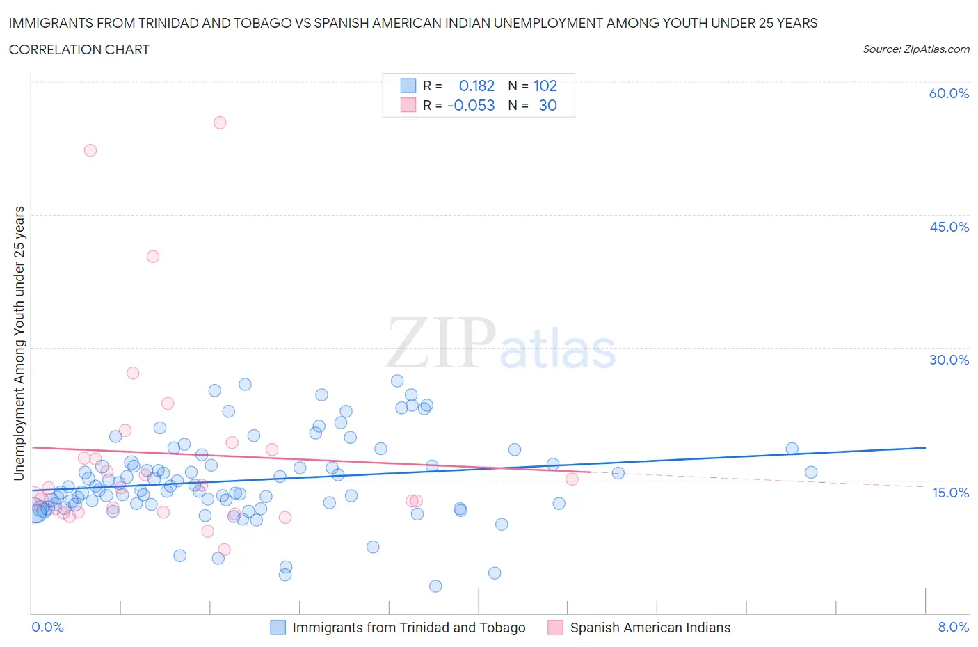 Immigrants from Trinidad and Tobago vs Spanish American Indian Unemployment Among Youth under 25 years