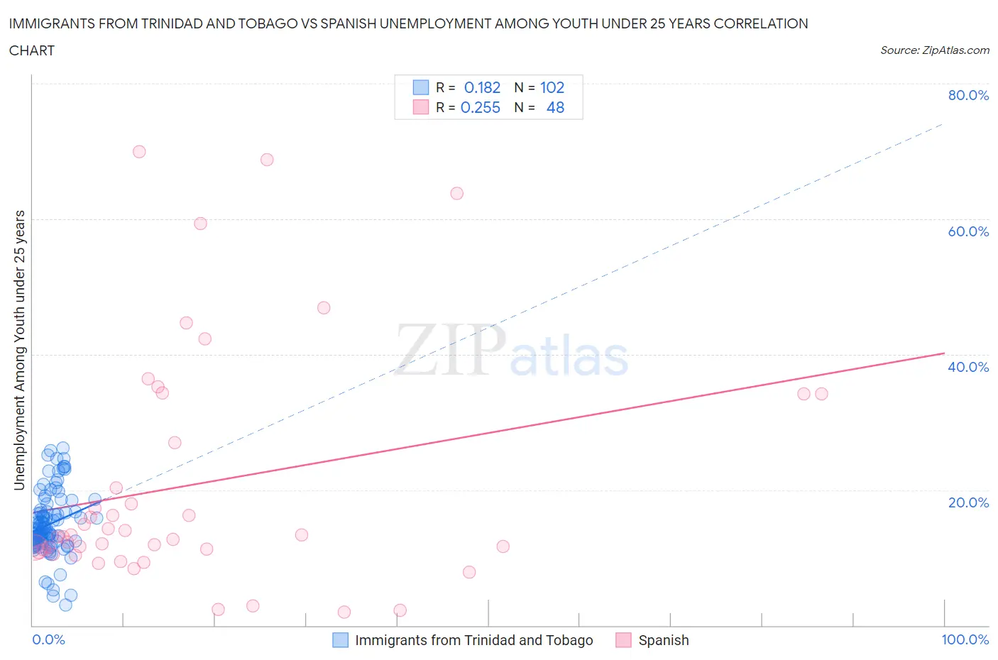 Immigrants from Trinidad and Tobago vs Spanish Unemployment Among Youth under 25 years