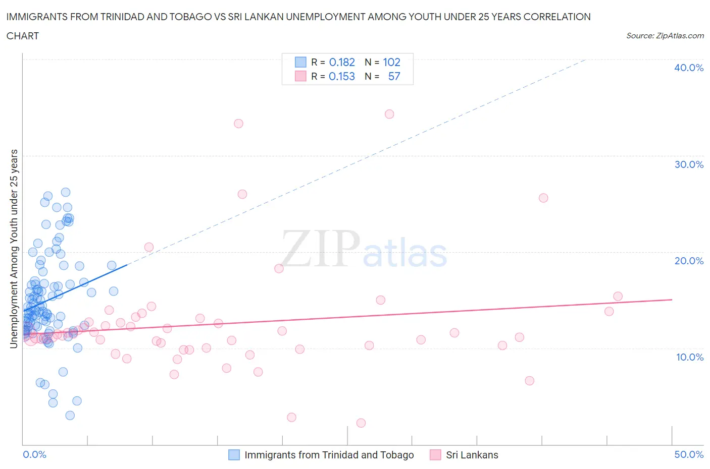 Immigrants from Trinidad and Tobago vs Sri Lankan Unemployment Among Youth under 25 years