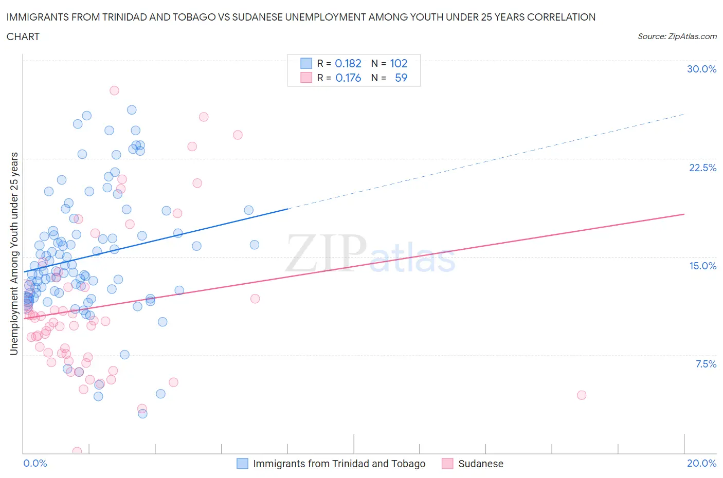 Immigrants from Trinidad and Tobago vs Sudanese Unemployment Among Youth under 25 years