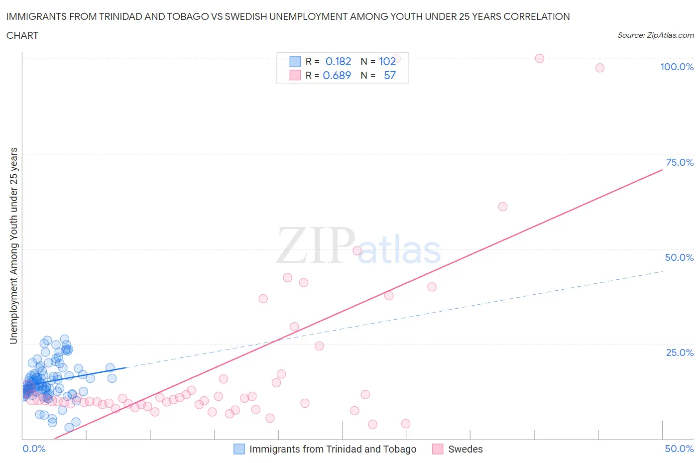 Immigrants from Trinidad and Tobago vs Swedish Unemployment Among Youth under 25 years