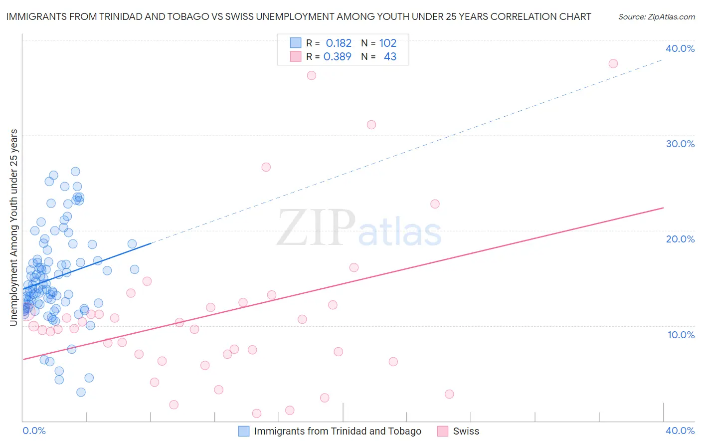 Immigrants from Trinidad and Tobago vs Swiss Unemployment Among Youth under 25 years