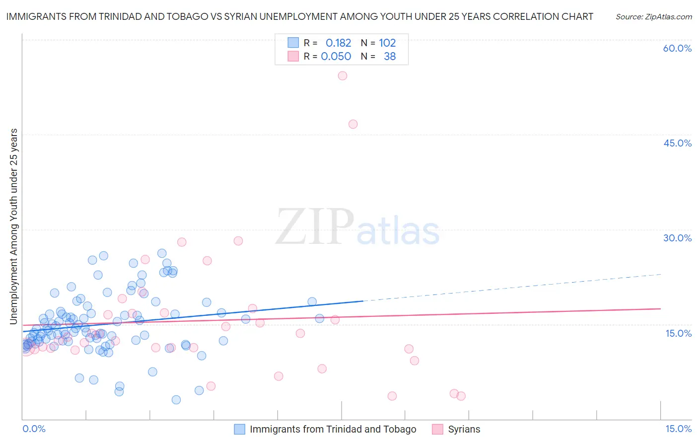 Immigrants from Trinidad and Tobago vs Syrian Unemployment Among Youth under 25 years