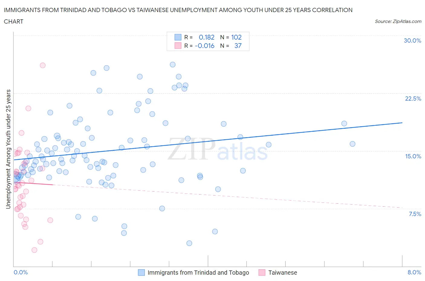 Immigrants from Trinidad and Tobago vs Taiwanese Unemployment Among Youth under 25 years