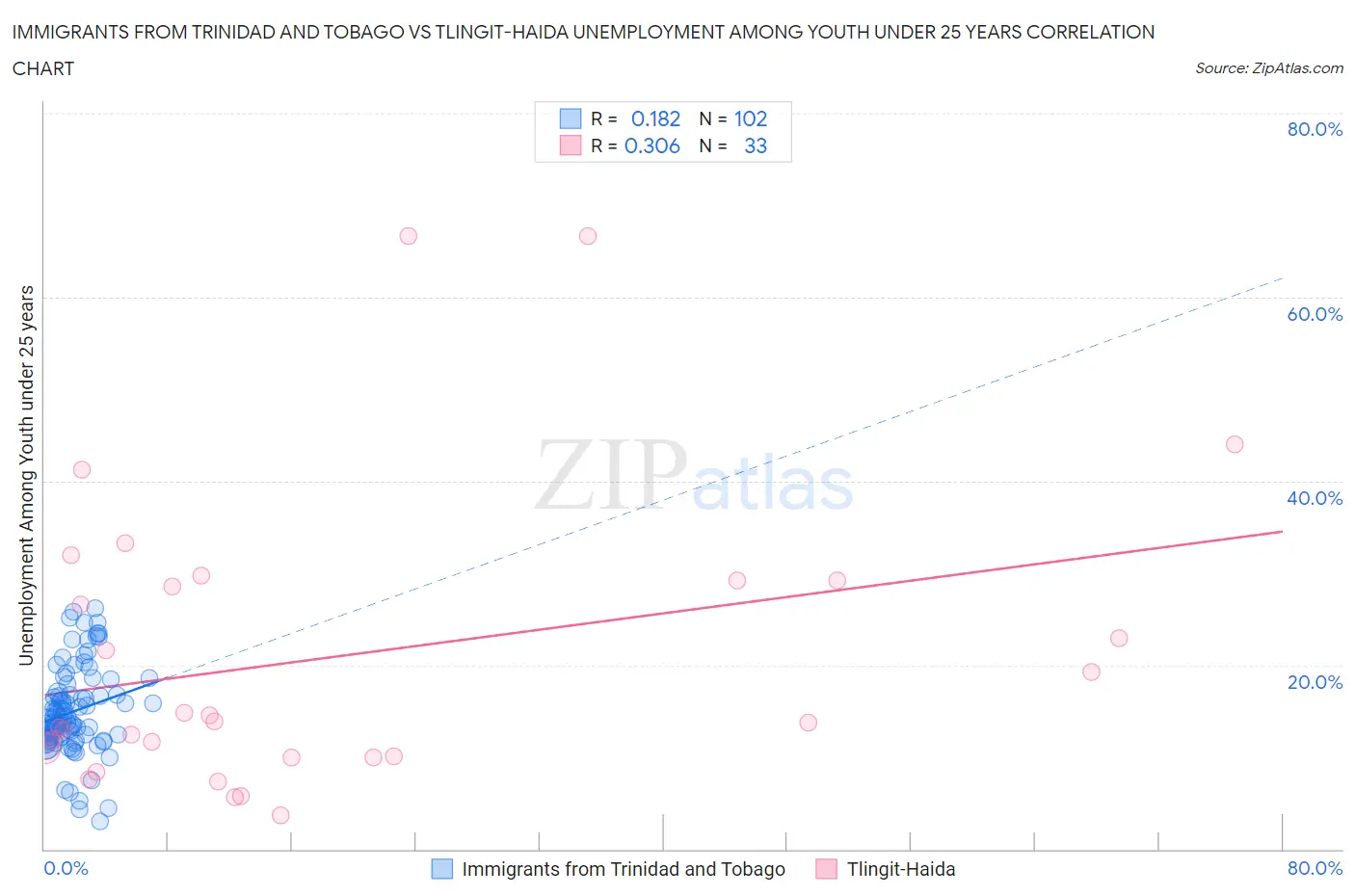 Immigrants from Trinidad and Tobago vs Tlingit-Haida Unemployment Among Youth under 25 years