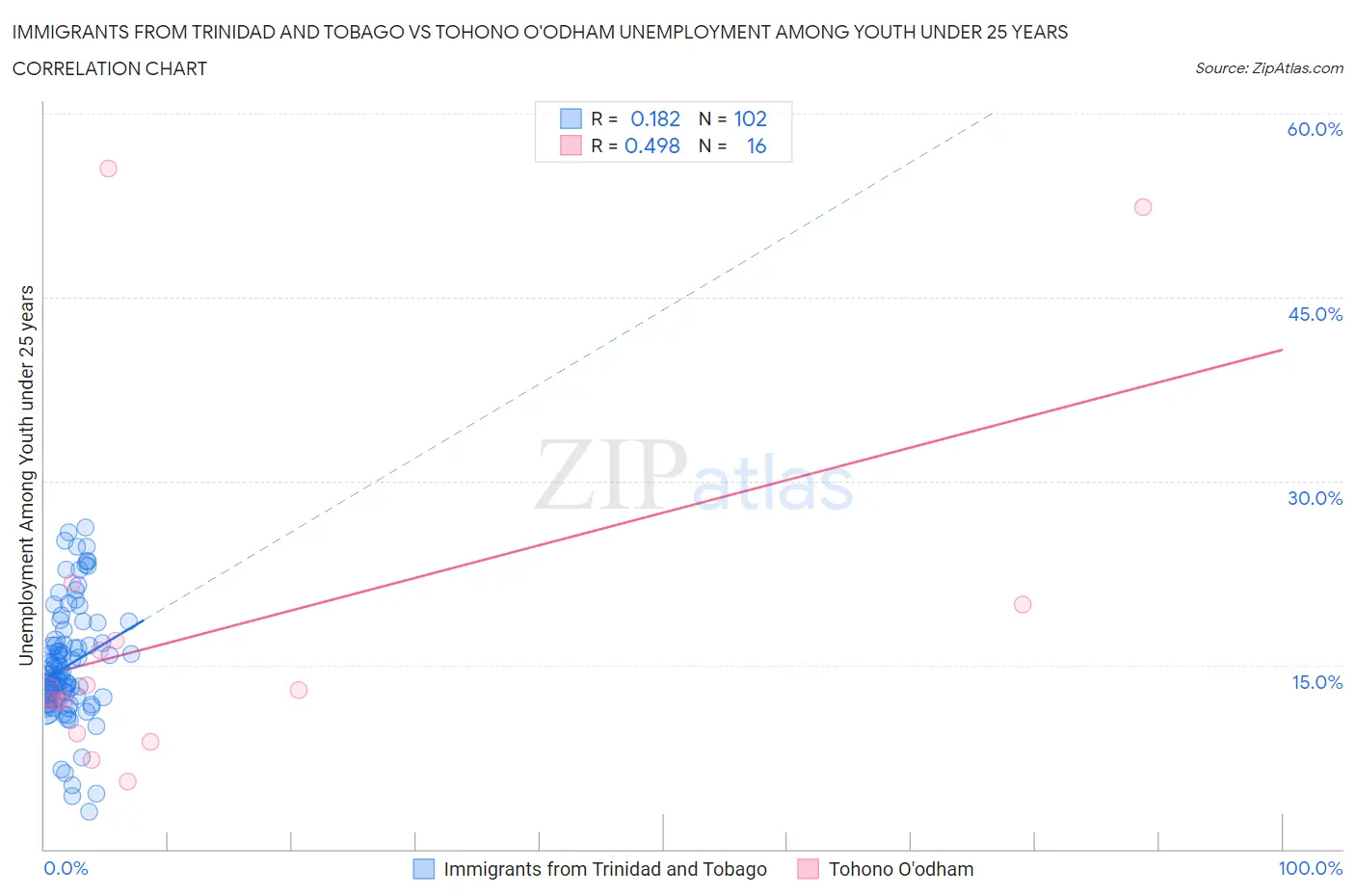 Immigrants from Trinidad and Tobago vs Tohono O'odham Unemployment Among Youth under 25 years