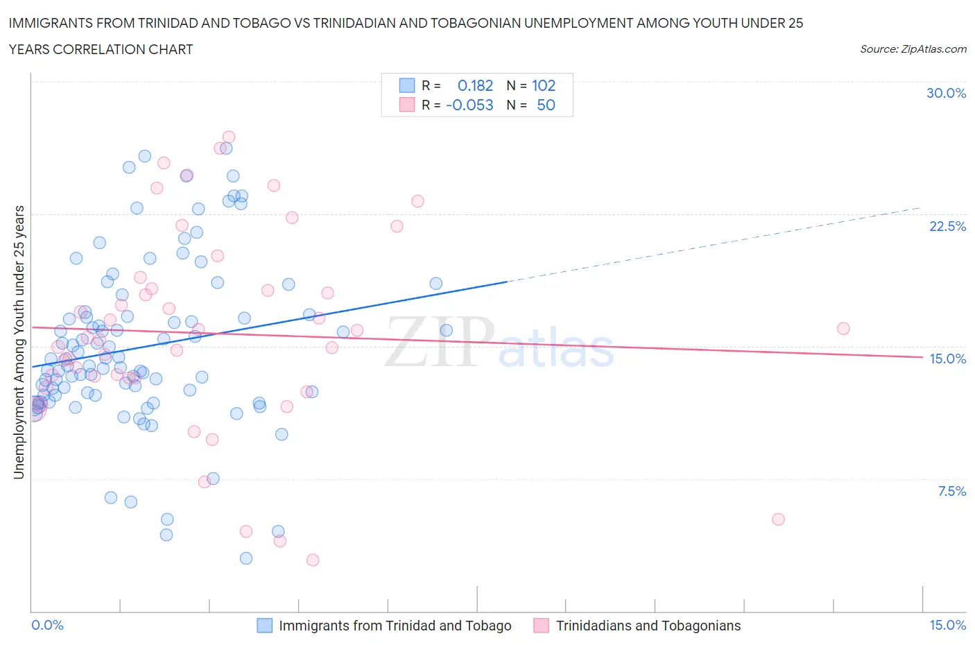 Immigrants from Trinidad and Tobago vs Trinidadian and Tobagonian Unemployment Among Youth under 25 years