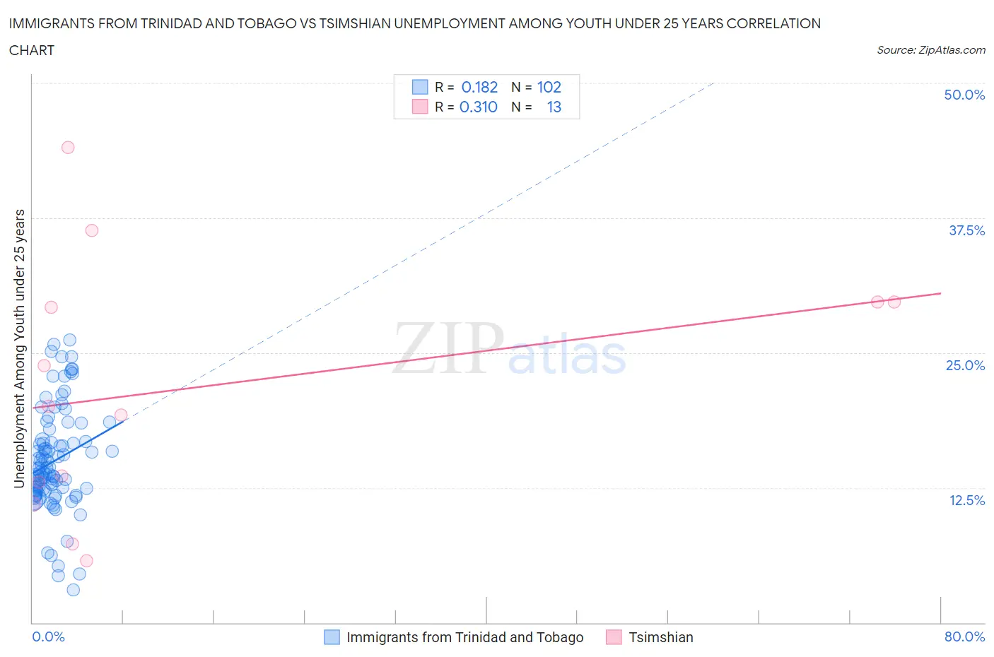 Immigrants from Trinidad and Tobago vs Tsimshian Unemployment Among Youth under 25 years