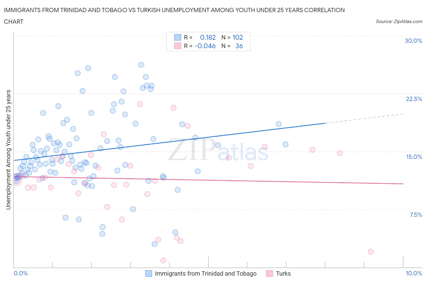 Immigrants from Trinidad and Tobago vs Turkish Unemployment Among Youth under 25 years