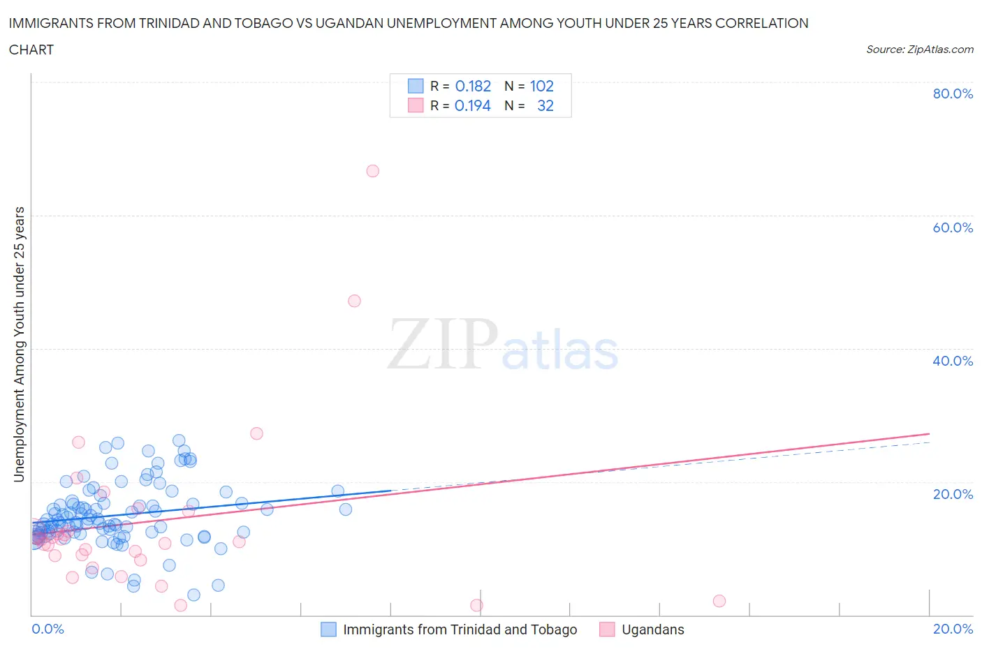 Immigrants from Trinidad and Tobago vs Ugandan Unemployment Among Youth under 25 years