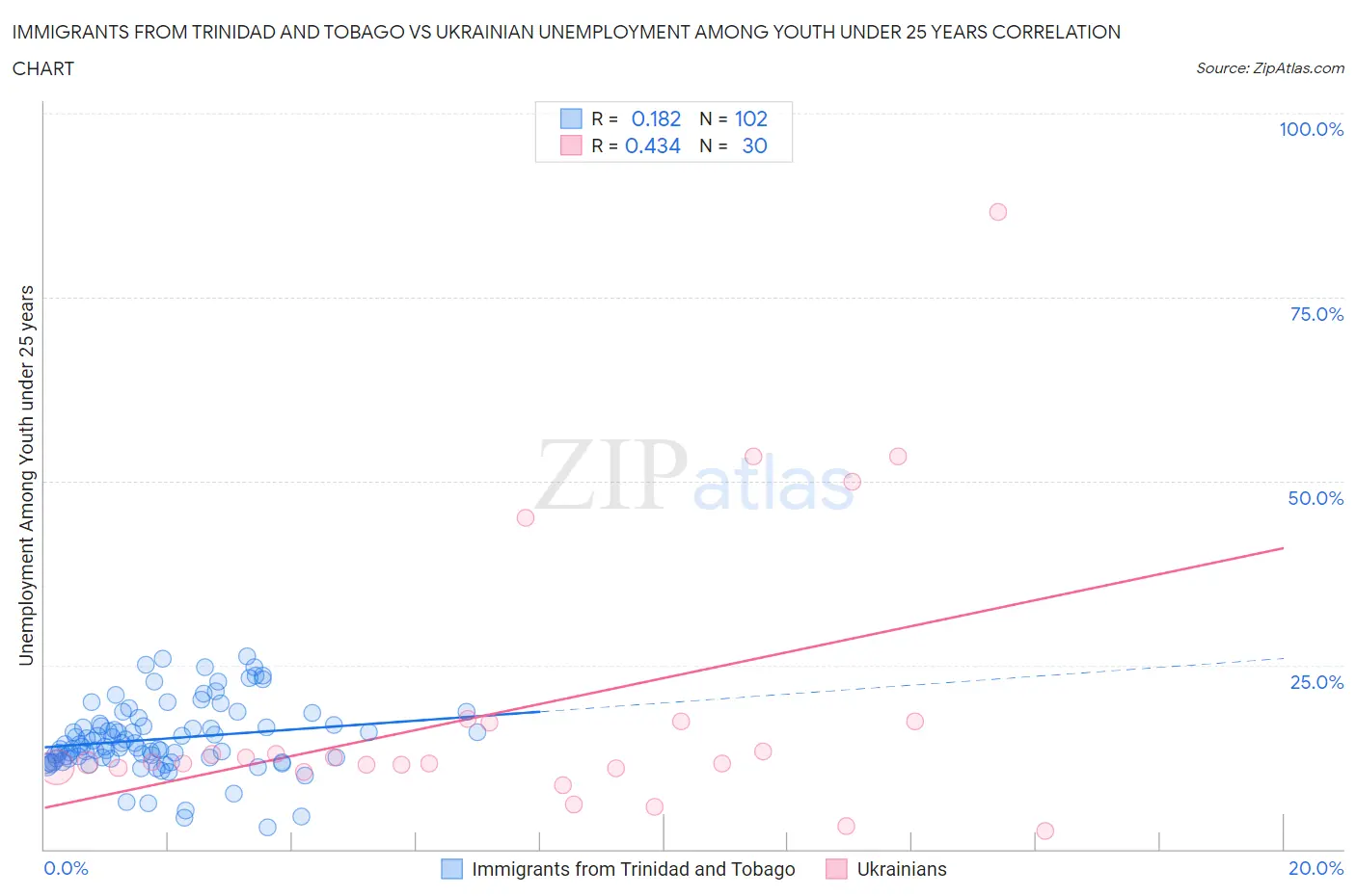 Immigrants from Trinidad and Tobago vs Ukrainian Unemployment Among Youth under 25 years