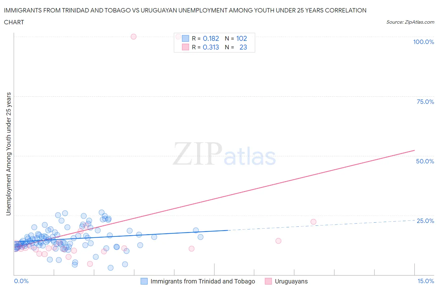 Immigrants from Trinidad and Tobago vs Uruguayan Unemployment Among Youth under 25 years