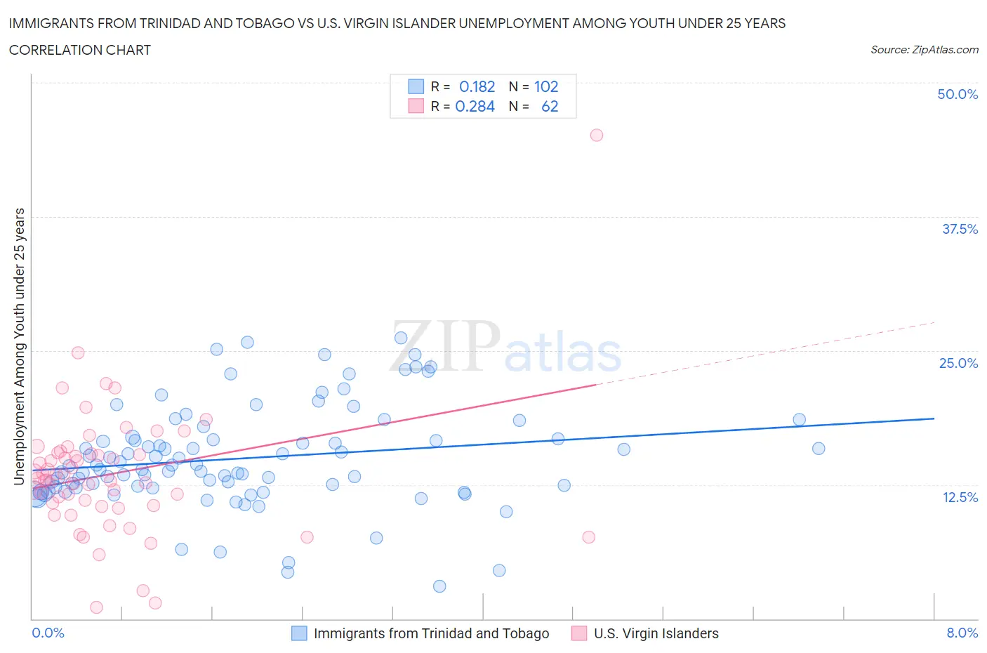Immigrants from Trinidad and Tobago vs U.S. Virgin Islander Unemployment Among Youth under 25 years