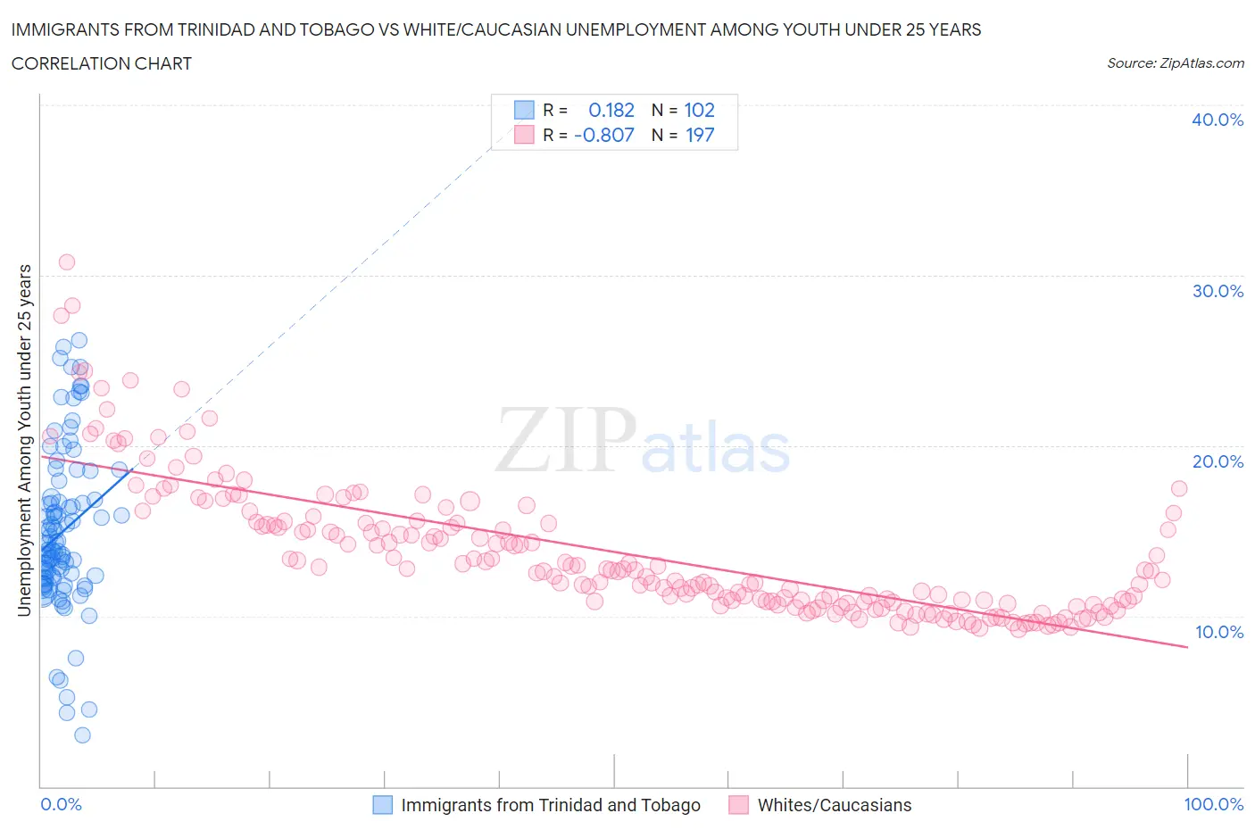 Immigrants from Trinidad and Tobago vs White/Caucasian Unemployment Among Youth under 25 years