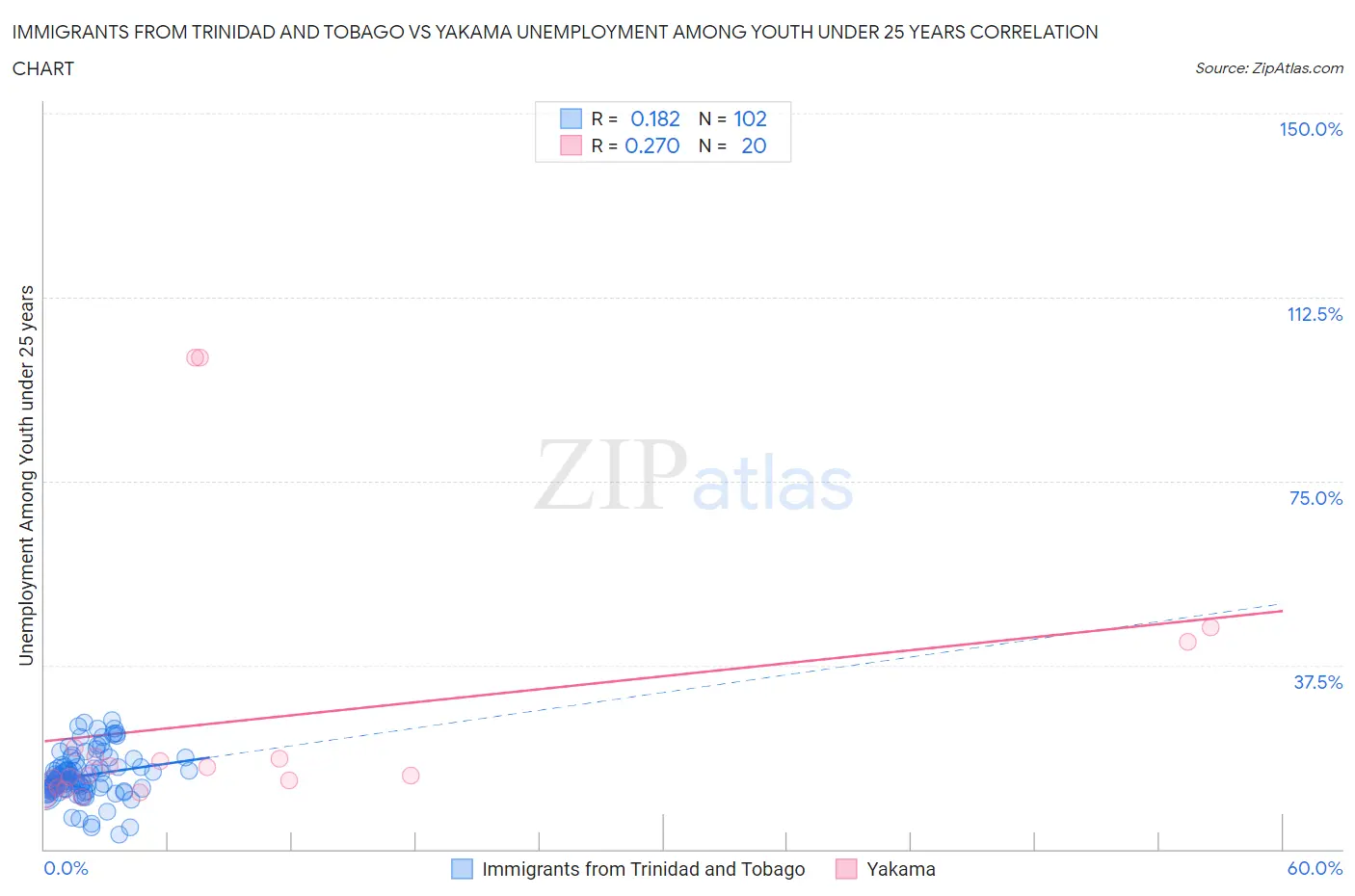 Immigrants from Trinidad and Tobago vs Yakama Unemployment Among Youth under 25 years