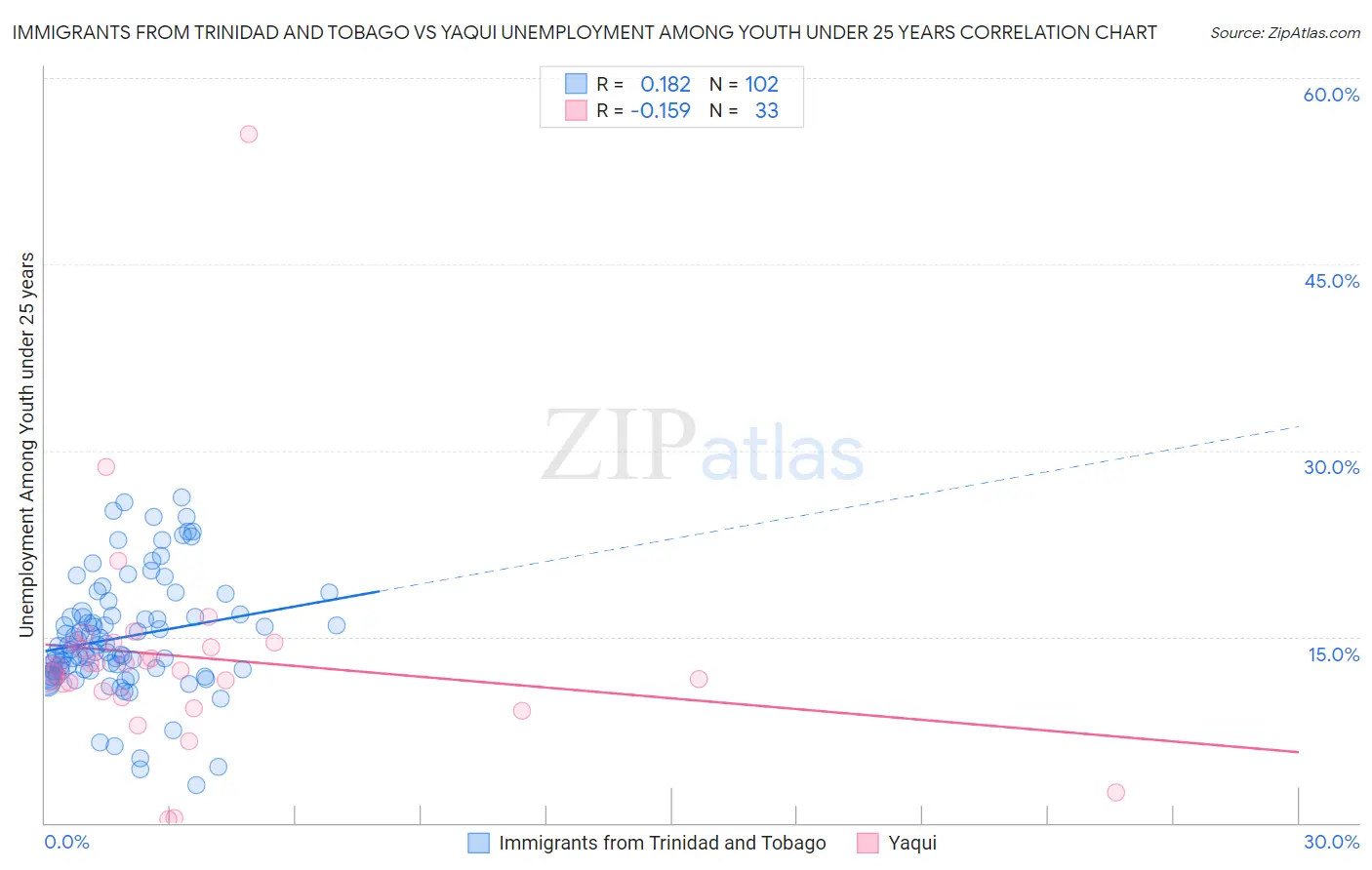 Immigrants from Trinidad and Tobago vs Yaqui Unemployment Among Youth under 25 years
