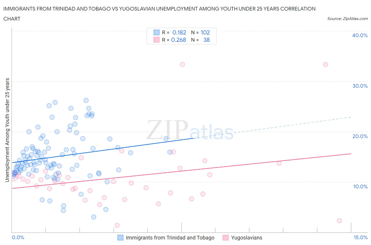 Immigrants from Trinidad and Tobago vs Yugoslavian Unemployment Among Youth under 25 years