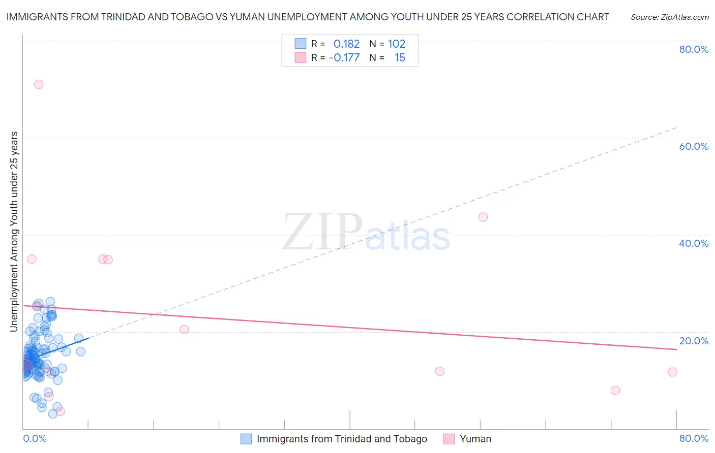 Immigrants from Trinidad and Tobago vs Yuman Unemployment Among Youth under 25 years
