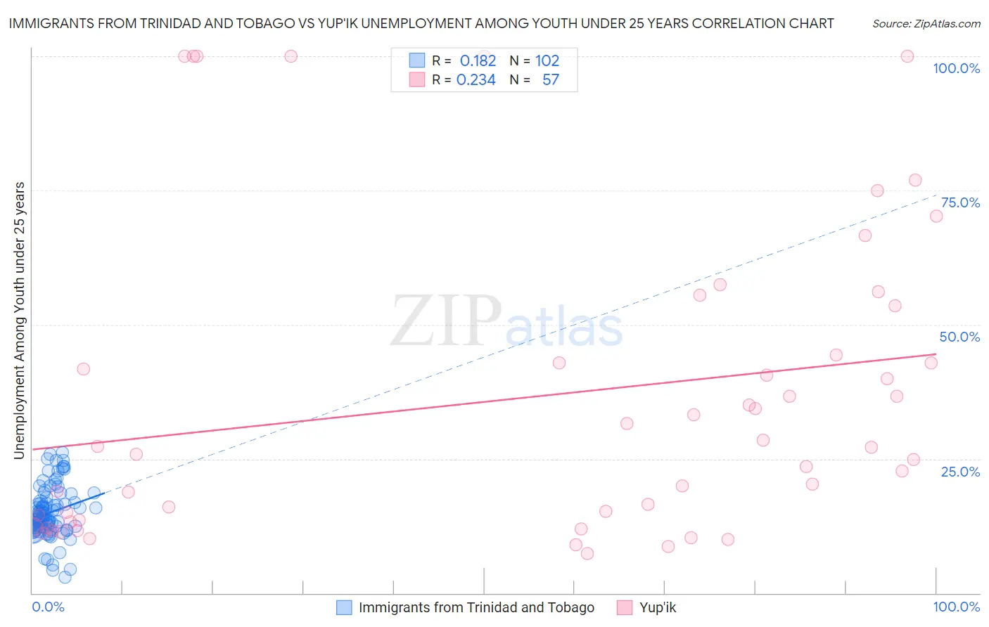 Immigrants from Trinidad and Tobago vs Yup'ik Unemployment Among Youth under 25 years