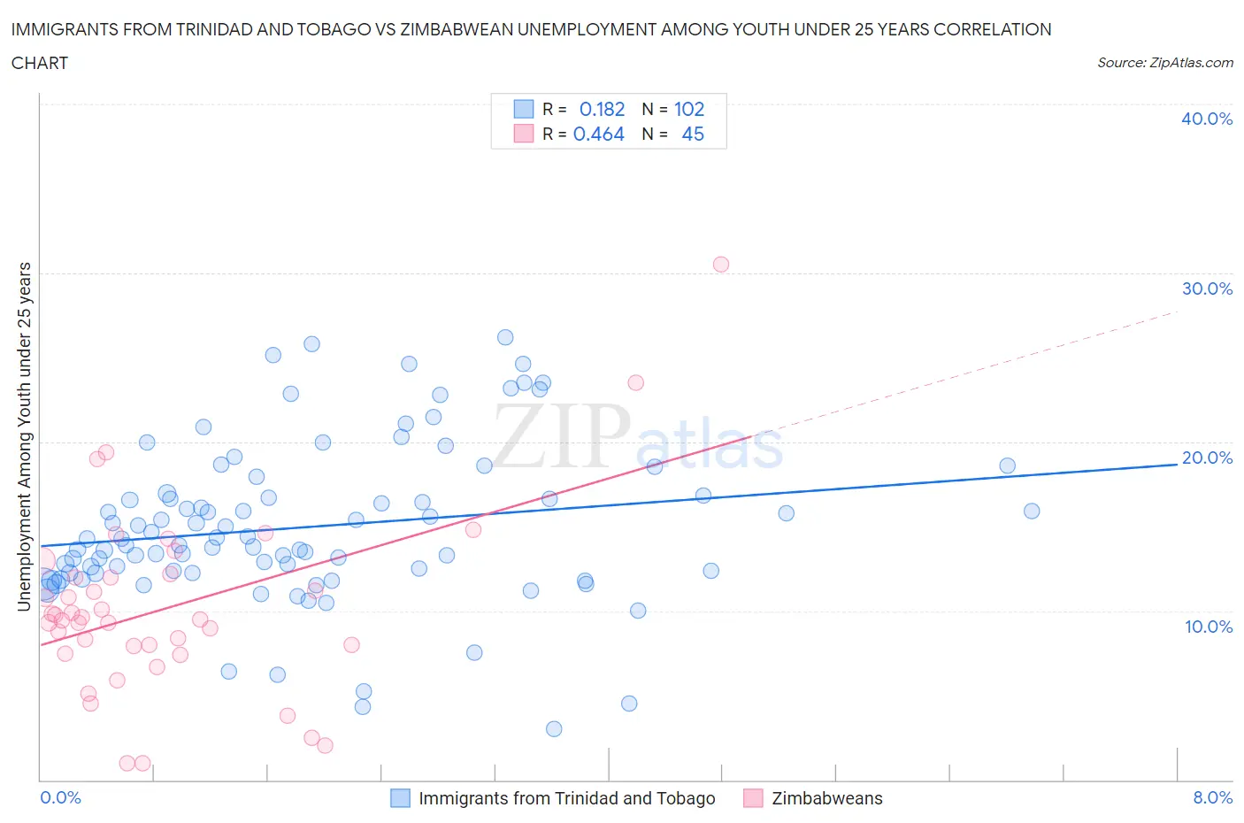 Immigrants from Trinidad and Tobago vs Zimbabwean Unemployment Among Youth under 25 years