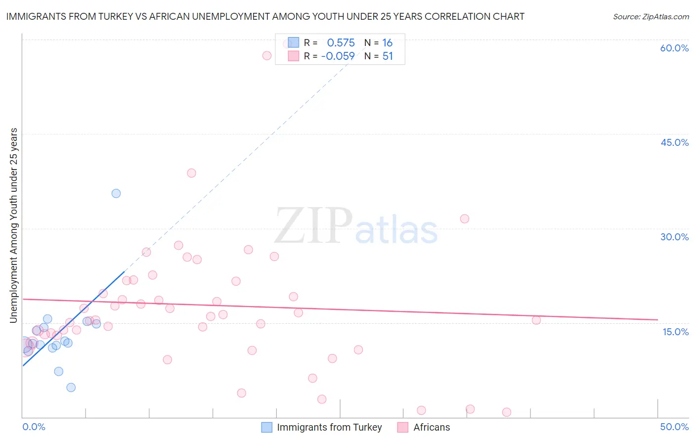 Immigrants from Turkey vs African Unemployment Among Youth under 25 years