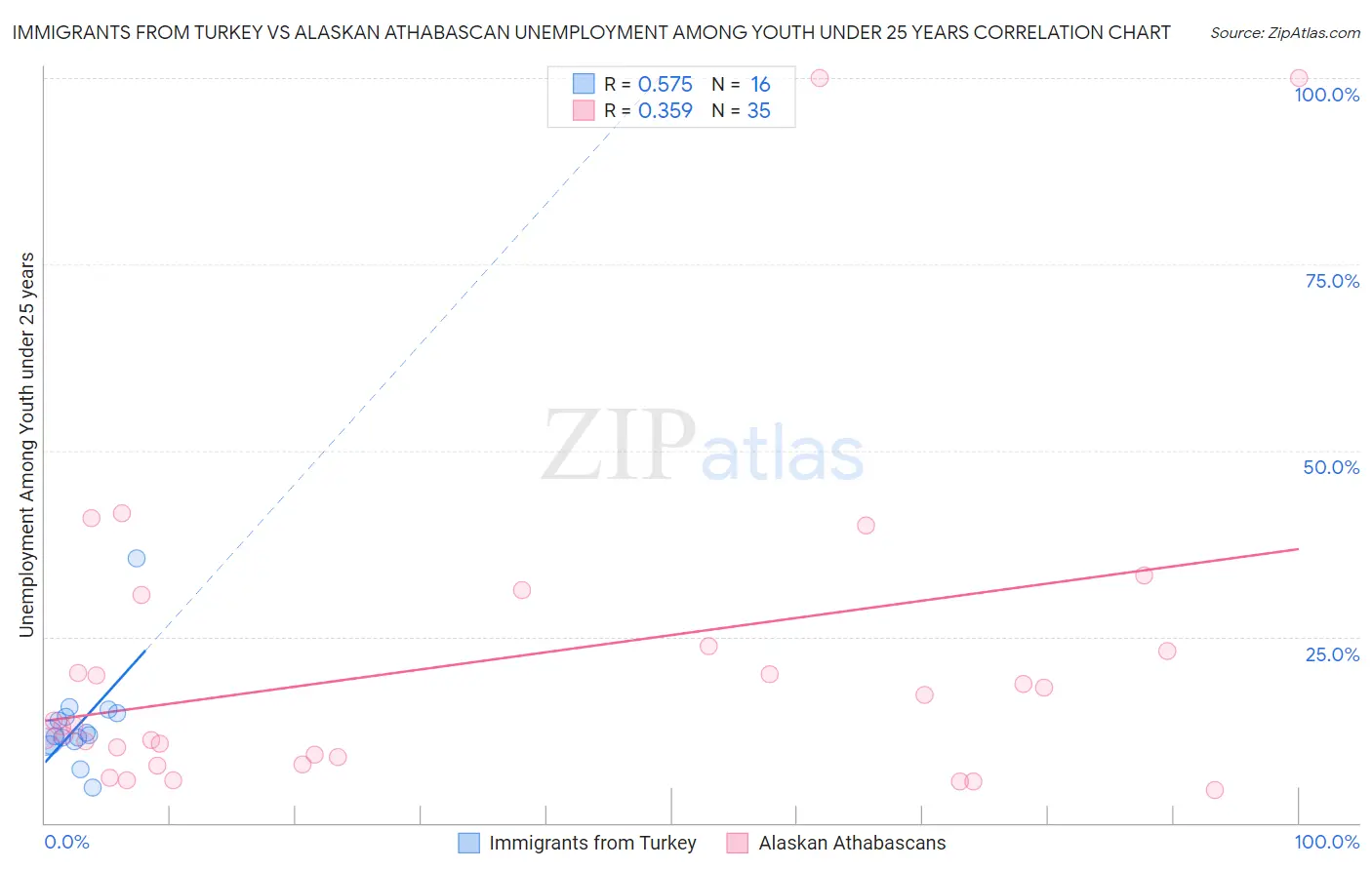 Immigrants from Turkey vs Alaskan Athabascan Unemployment Among Youth under 25 years
