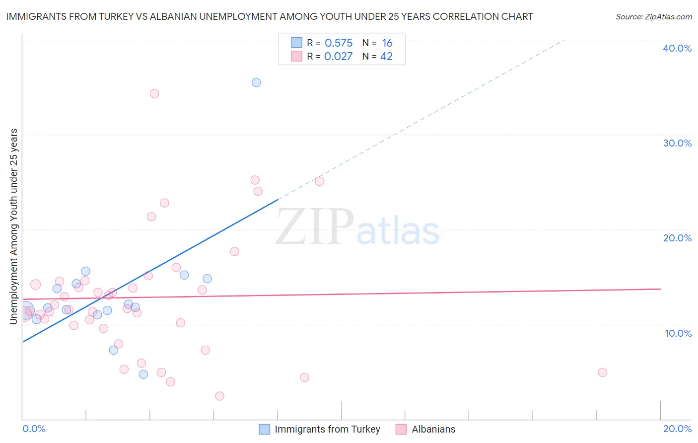 Immigrants from Turkey vs Albanian Unemployment Among Youth under 25 years