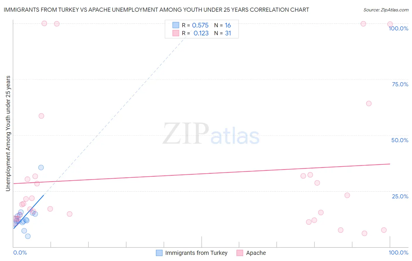 Immigrants from Turkey vs Apache Unemployment Among Youth under 25 years