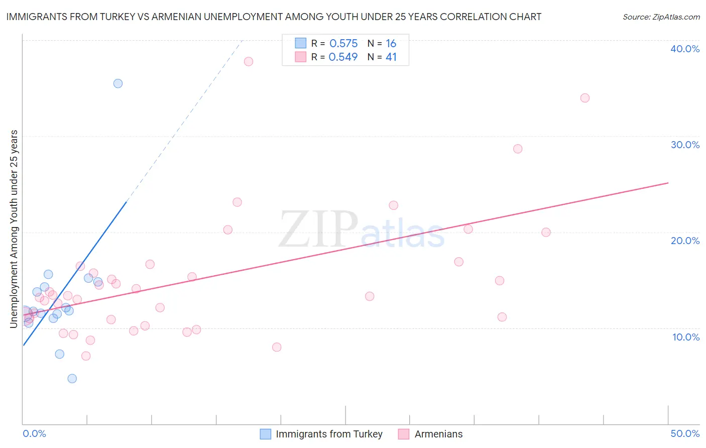 Immigrants from Turkey vs Armenian Unemployment Among Youth under 25 years
