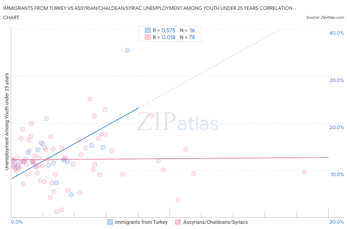 Immigrants from Turkey vs Assyrian/Chaldean/Syriac Unemployment Among Youth under 25 years