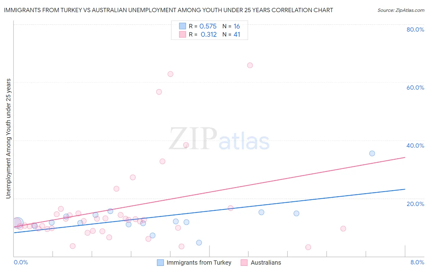 Immigrants from Turkey vs Australian Unemployment Among Youth under 25 years